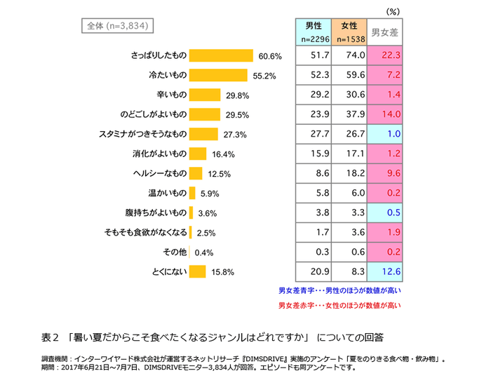 表2「暑い夏だからこそ食べたくなるジャンルはどれですか」についての回答