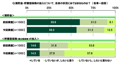預貯金・貯蓄型保険の加入状況