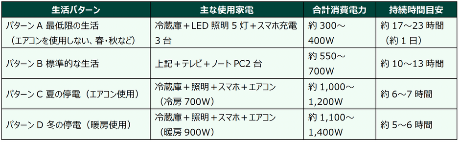 9.9kWhの電力で使用できる主な家電製品の目安※当社算出