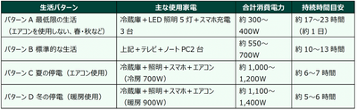 9.9kWhの電力で使用できる主な家電製品の目安※当社算出