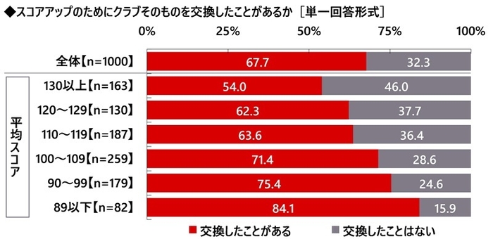 スコアアップのためにクラブそのものを交換したことがあるか