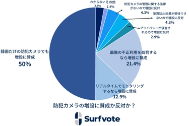 Surfvote開票速報「防犯カメラの増設に賛成か反対か？」