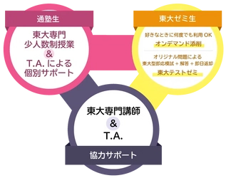 (株)臨海　”東大プロジェクト”　東大合格者数7年連続150名超の指導力をいかし、今冬もテストゼミや特別講座を開催！高1から既卒まで、東大合格をサポート！