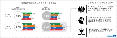 リンクトイン 「Future of Skills 2019」 今、社会人が最も取得したいスキルとは？