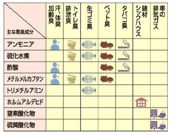 消臭可能な臭気成分