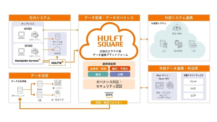 HULFT Square　概略図