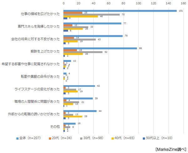 直近の転職理由（MarkeZine『マーケターの転職に関する実態調査』）