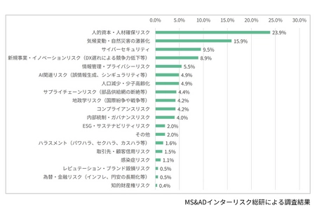 「企業のリスクマネジメント実態アンケート」調査結果を公開