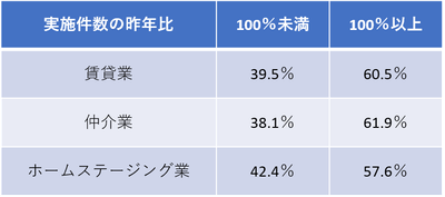 実績件数が昨年100％として今年100％未満、100％以上と回答した人の割合