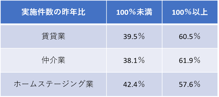 実績件数が昨年100%として今年100%未満、100%以上と回答した人の割合