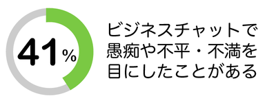 ビジネスチャットで愚痴や不平・不満を目にしたことがある【41％】