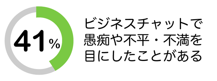 ビジネスチャットで愚痴や不平・不満を目にしたことがある【41％】