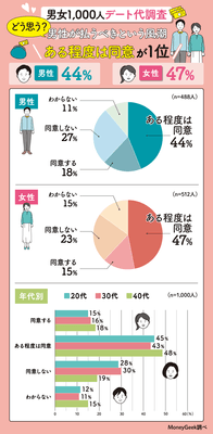 どう思う?男性が払うべきという風潮