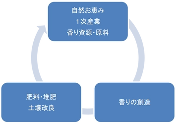 創造から産業循環『高知 香り家』3Rを実現！ 和悠香のサーキュラーイノベーションで循環・繋がりを大切に