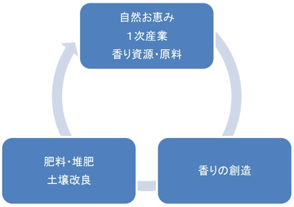 創造から産業循環『高知 香り家』3Rを実現！ 和悠香のサーキュラーイノベーションで循環・繋がりを大切に