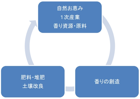 創造から産業循環『高知 香り家』3Rを実現！ 和悠香のサーキュラーイノベーションで循環・繋がりを大切に