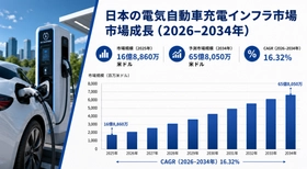 日本の電気自動車充電インフラ市場規模、2034年までに65億8050万米ドルに到達――年平均成長率（CAGR）16.32%で拡大