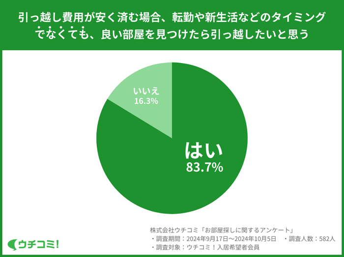 83.7%が「引っ越し費用が安く済む場合、転勤や新生活のタイミング以外でも引っ越したい」と回答