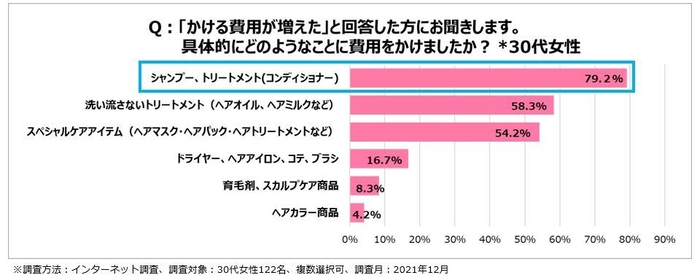 ＜図2＞具体的にどのようなことに費用をかけたか