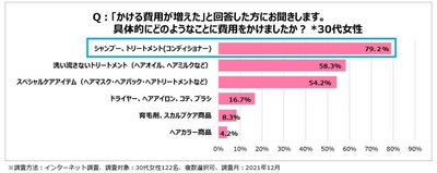 <図2>具体的にどのようなことに費用をかけたか