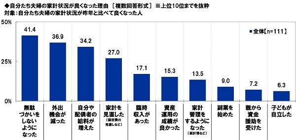 自分たち夫婦の家計状況が良くなった理由