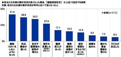 自分たち夫婦の家計状況が良くなった理由