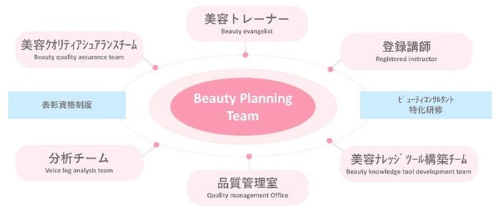 ビューティープランニングチームの構成