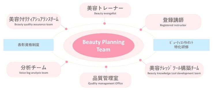 ビューティープランニングチームの構成