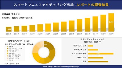 スマートマニュファクチャリング市場の発展