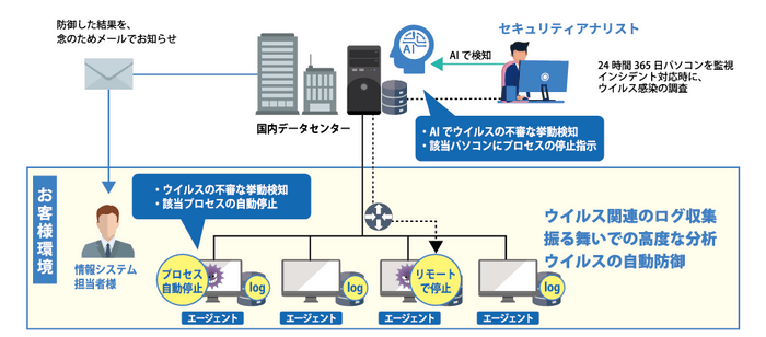 パソコン監視サービスの概要図