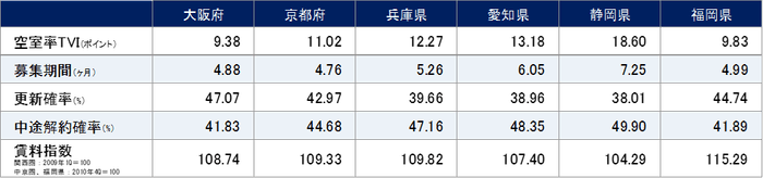 2022年9月期 関西圏・中京圏・福岡県賃貸住宅指標