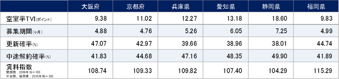 2022年9月期　関西圏・中京圏・福岡県賃貸住宅指標