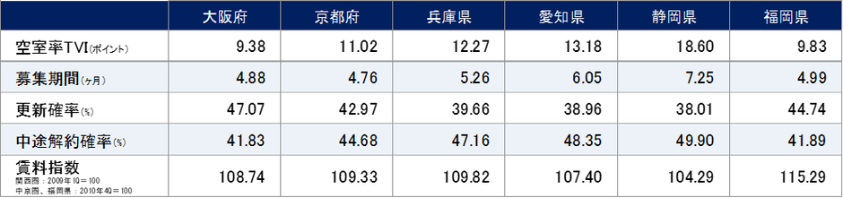 2022年9月期 関西圏・中京圏・福岡県賃貸住宅指標