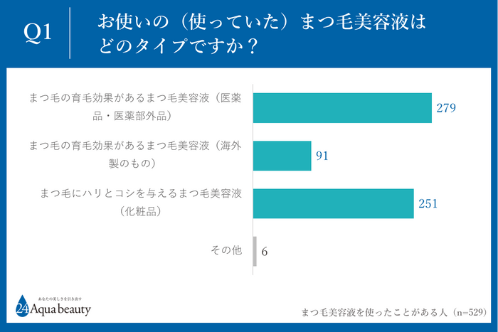 Q1.お使いの(使っていた)まつ毛美容液はどのタイプですか？