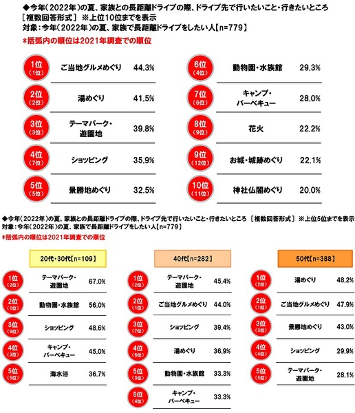 今年(2022年)の夏、家族との長距離ドライブの際、ドライブ先で行いたいこと・行きたいところ