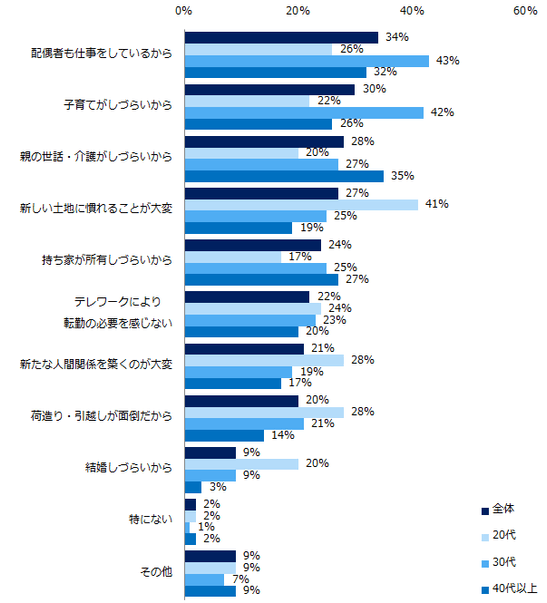 【図11】転勤を「条件に関係なく拒否する」と回答した方へ伺います。その条件を教えてください。（年代別）