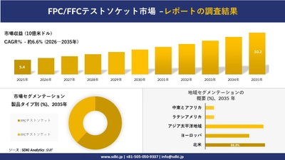 FPC/FFCテストソケット市場 傾向、需要、成長分析、および2026－2035年の予測