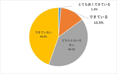 ソフトブレーン、営業DXに関するアンケート調査を実施　 営業で「データ活用」できている企業は15％のみ！ 要因は、戦略なきデータ取集の壁？！