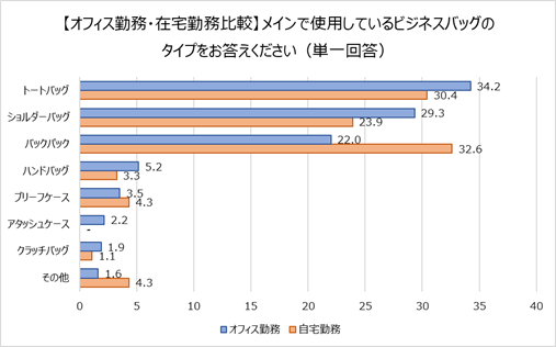 勤務形態別 バッグのタイプ