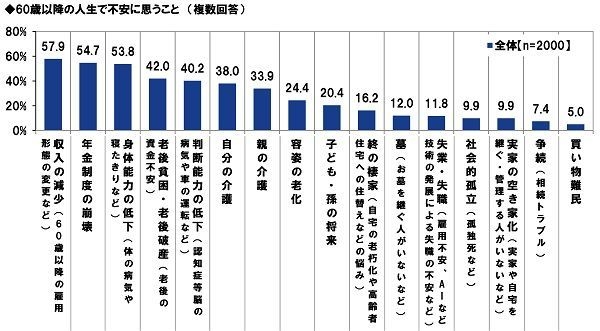 60歳以降の人生で不安に思うこと