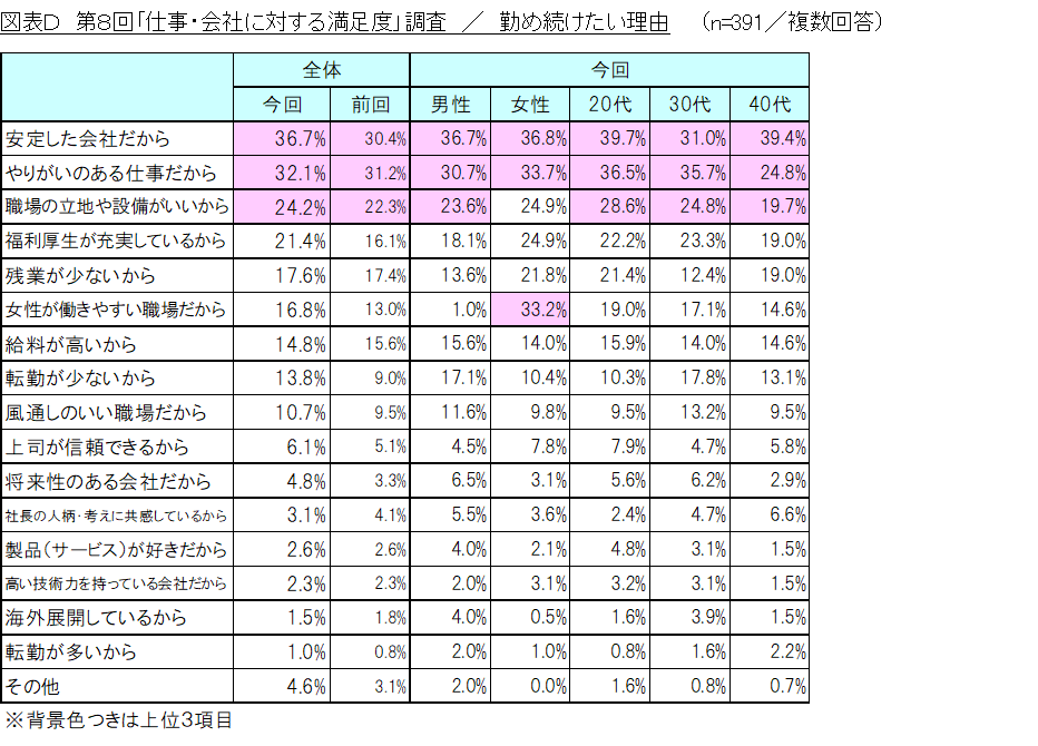 図表D_勤め続けたい理由