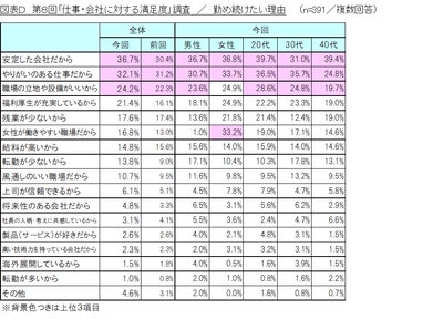 図表D_勤め続けたい理由