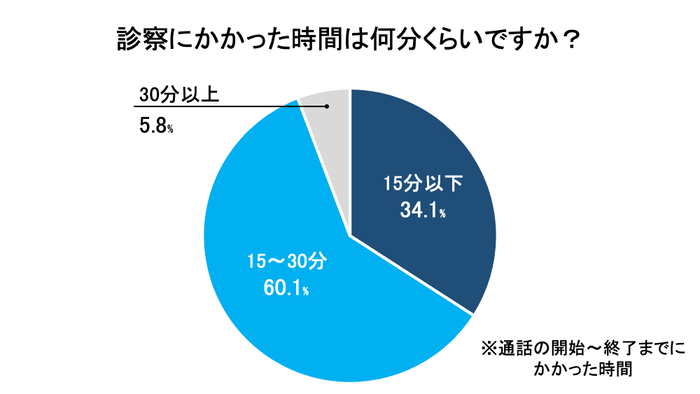 診察にかかった時間は何分くらいですか？