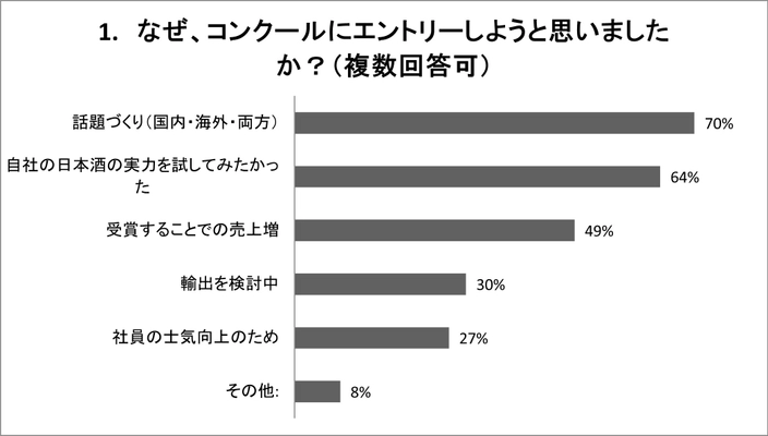 Kura Masterコンクール受賞蔵元「意識調査」結果を発表 コンクール受賞が国内外の販促活動に高い効果！