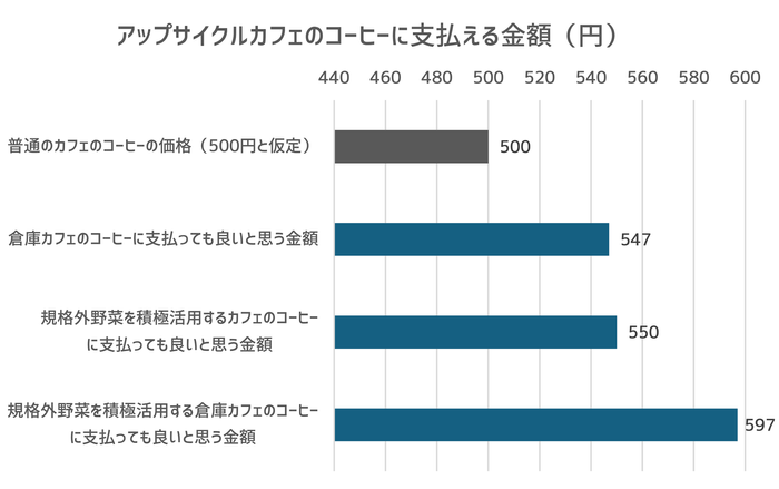 支払意思額の計測結果