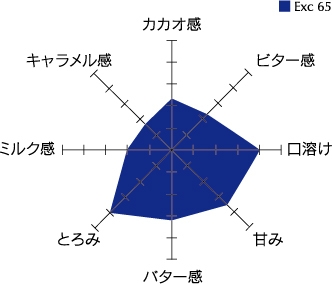 エクセレンス 65％カカオ　スパイダーチャート