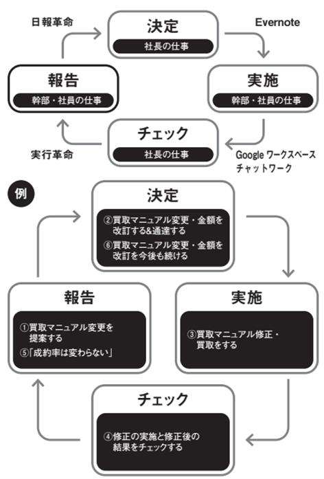 経営の四つの必須項目を高速回転させ組織の成果をあげる「決定サイクル」