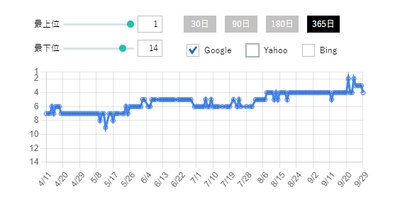検索キーワード「一眼レフ ぼかし」のGoogle検索順位推移