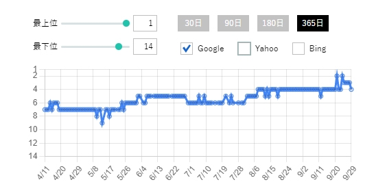 検索キーワード「一眼レフ　ぼかし」のGoogle検索順位推移