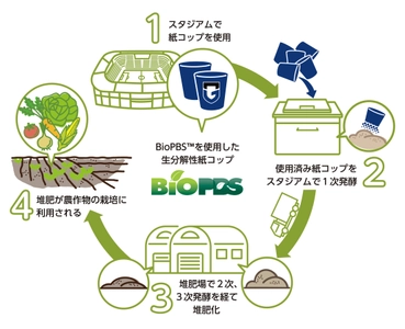 「紙コップが堆肥に！」ガンバ大阪と連携し、 循環型システムの実証実験開始　 ～スタジアムで応援しながら、資源循環にも貢献しよう！～